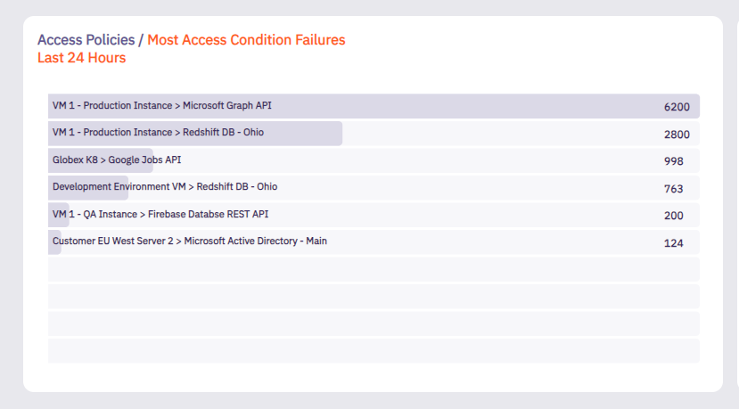 Access Policy Failures